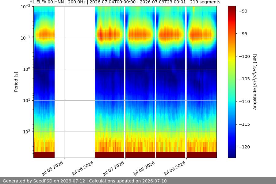 spectrogram week