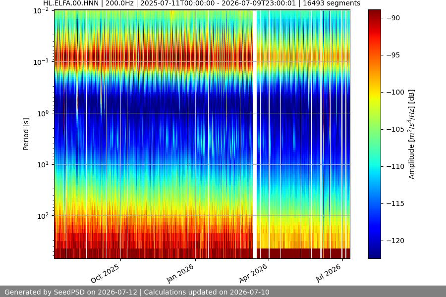 spectrogram year