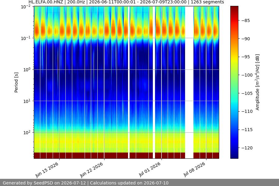 spectrogram month