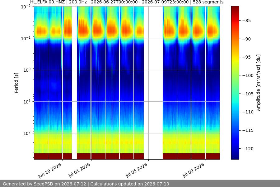 spectrogram two_weeks