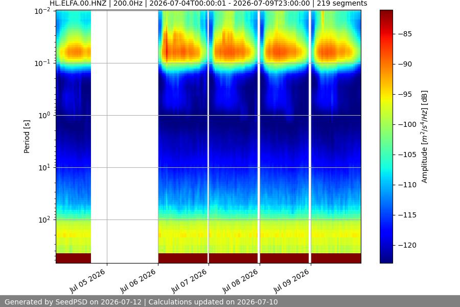 spectrogram week