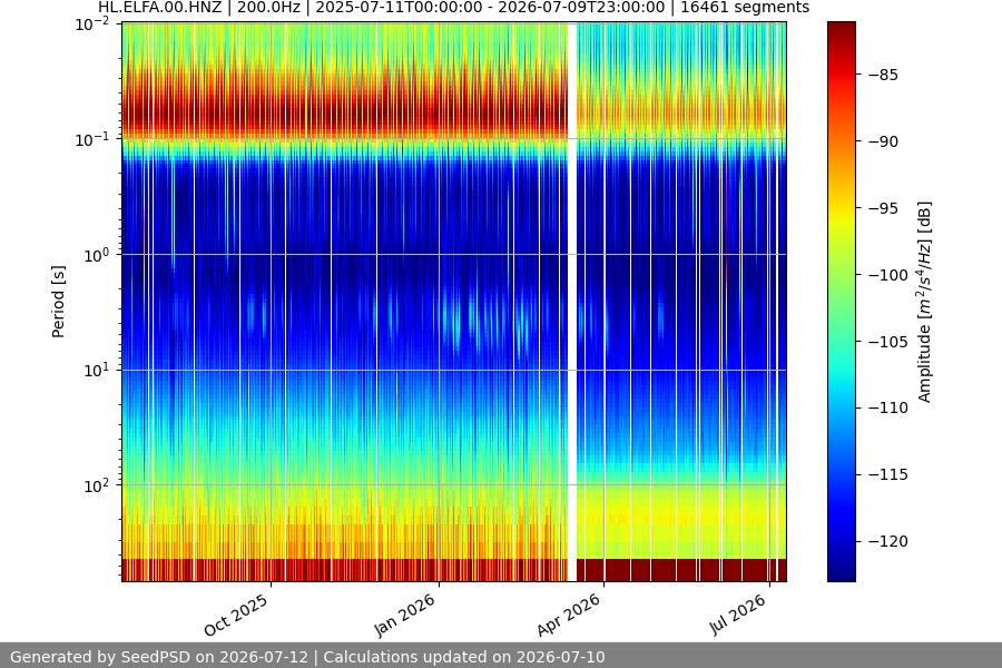 spectrogram year