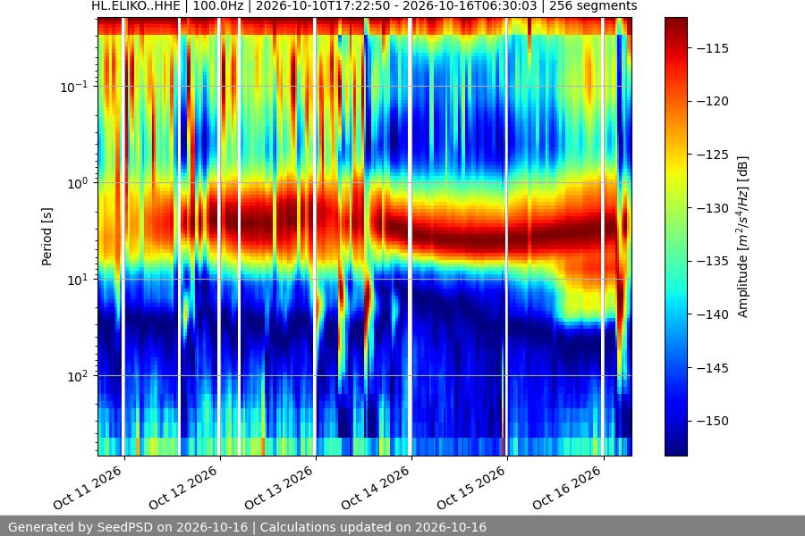 spectrogram two_weeks