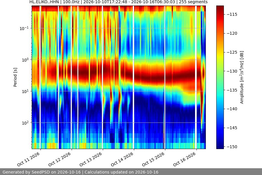 spectrogram two_weeks