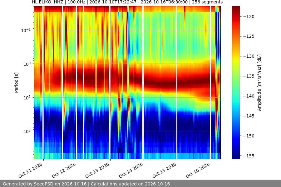 spectrogram week