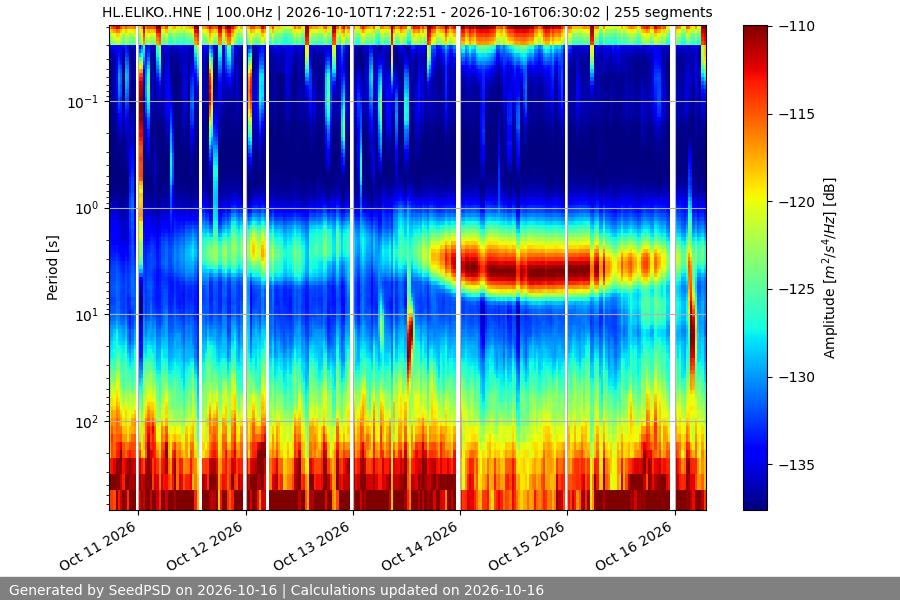 spectrogram week