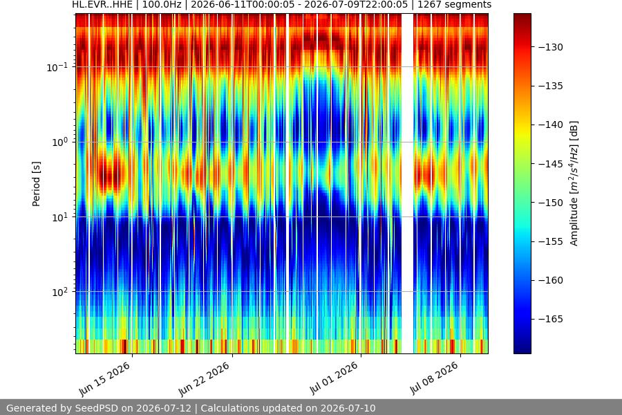 spectrogram month