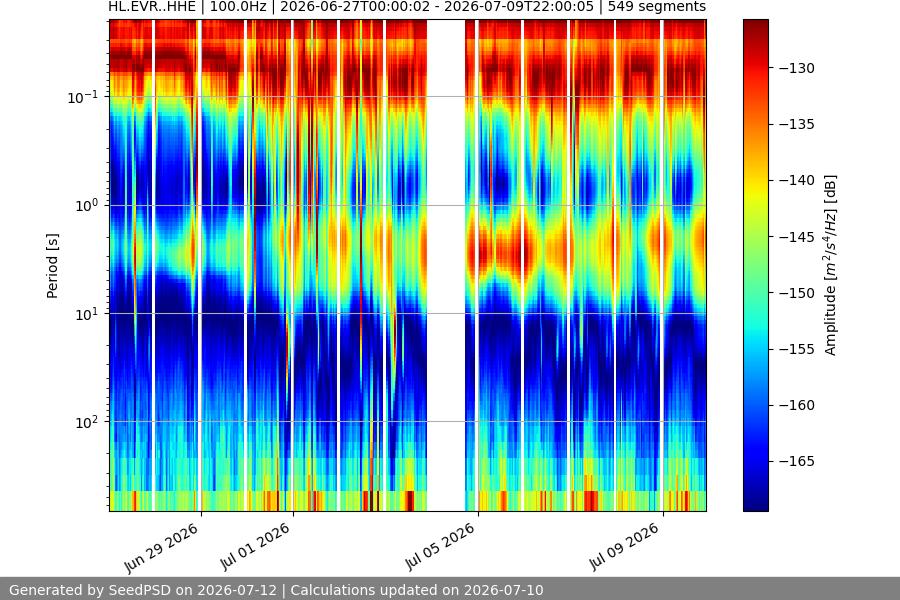 spectrogram two_weeks