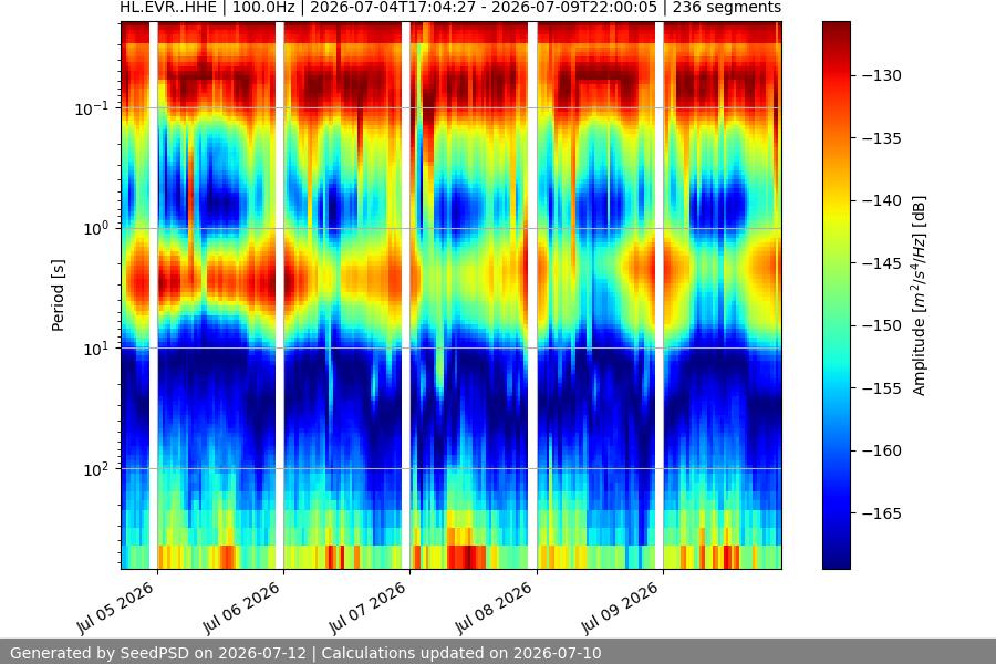 spectrogram week