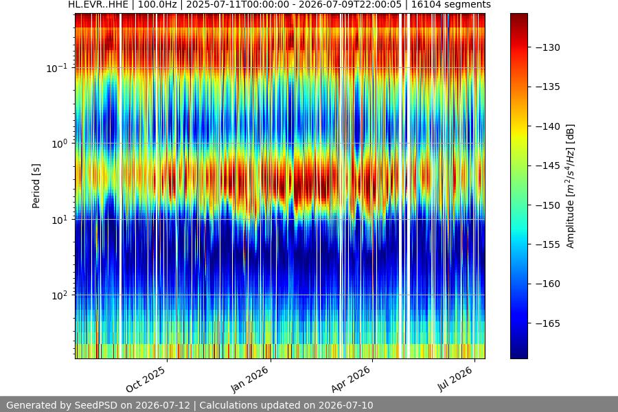 spectrogram year
