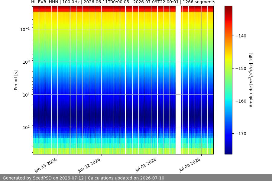 spectrogram month