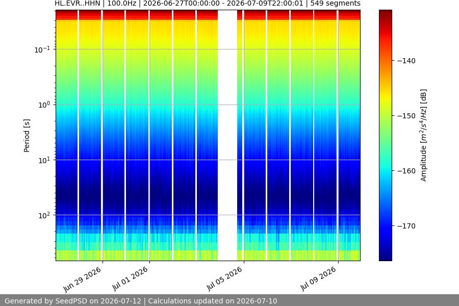 spectrogram two_weeks
