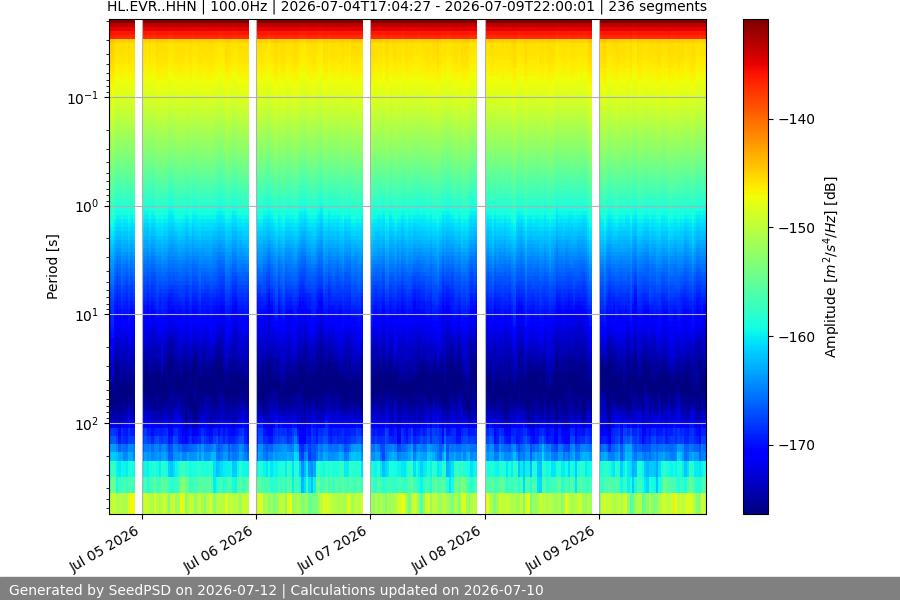 spectrogram week