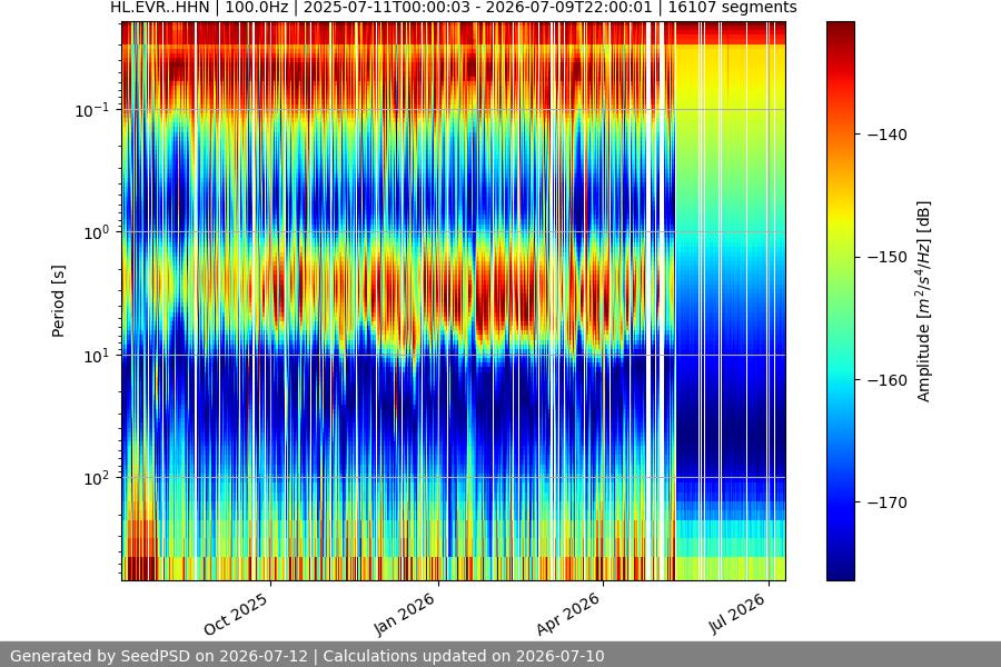 spectrogram year