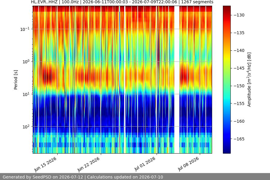 spectrogram month