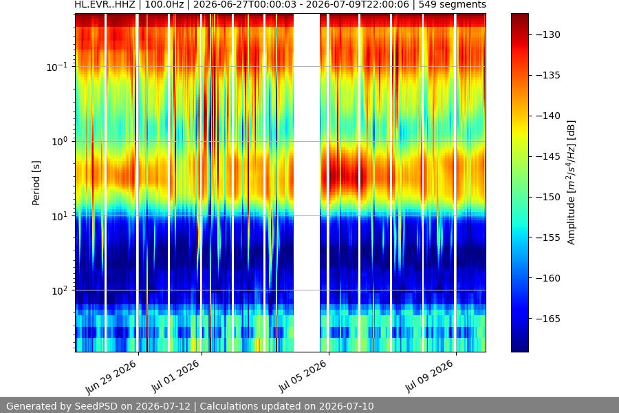 spectrogram two_weeks