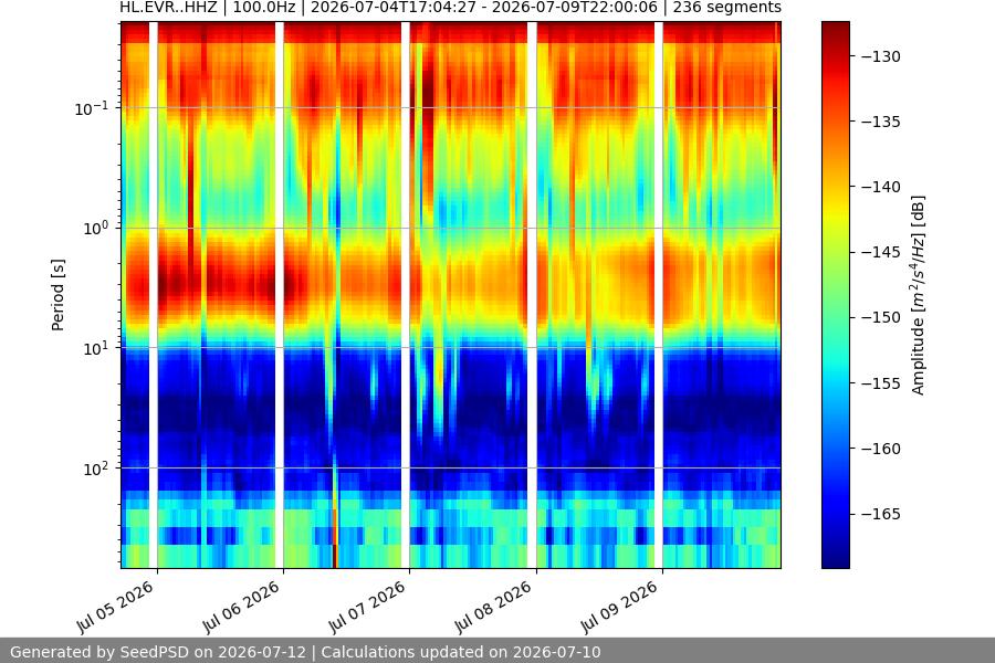 spectrogram week