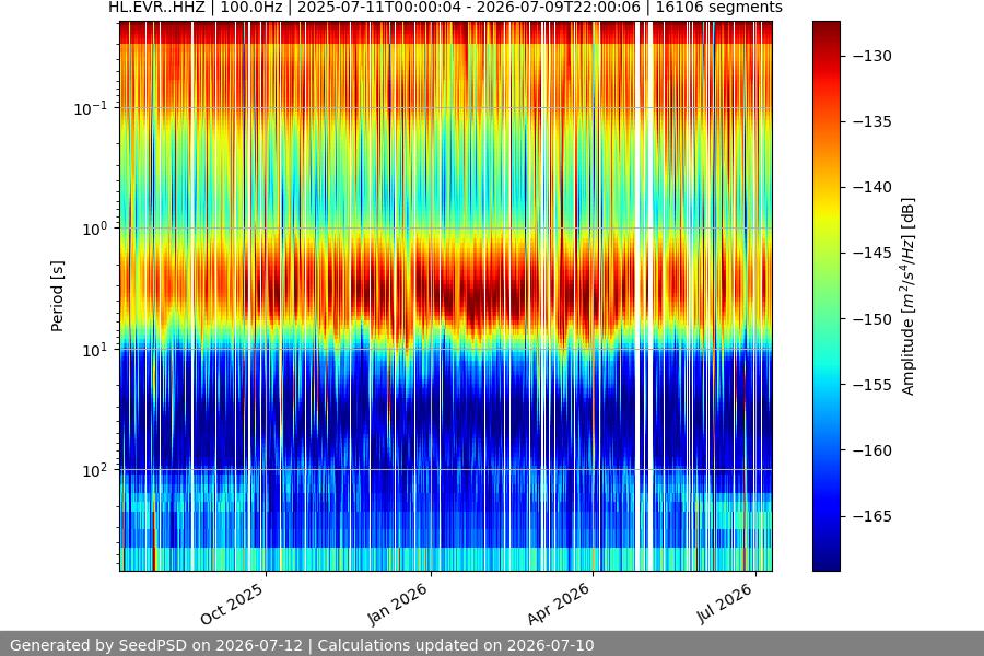 spectrogram year