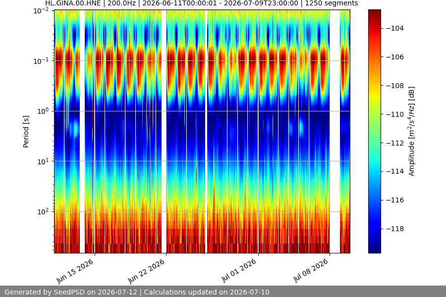spectrogram month