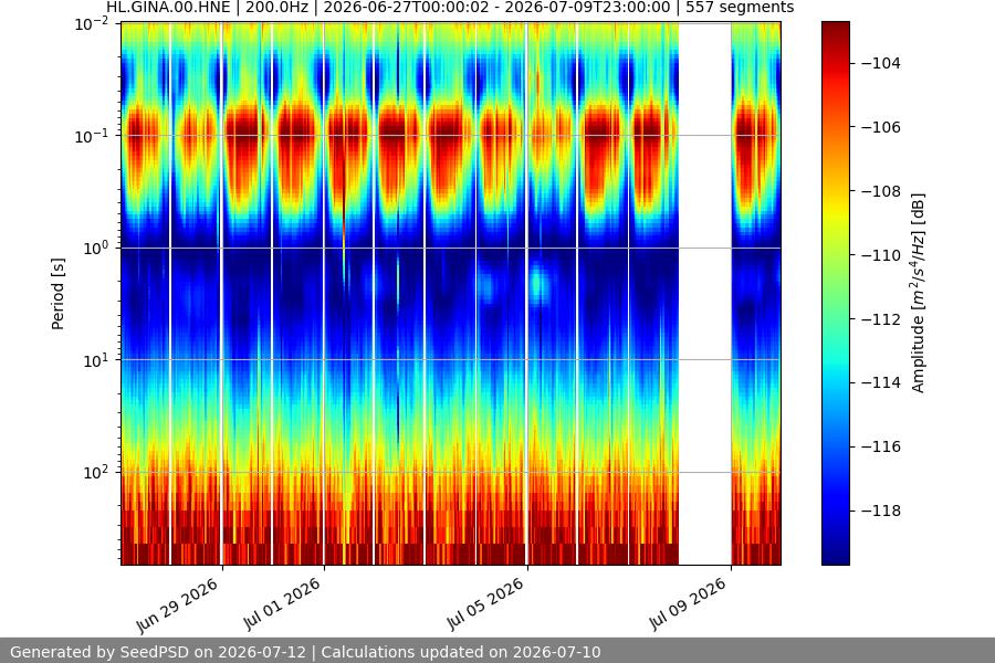spectrogram two_weeks