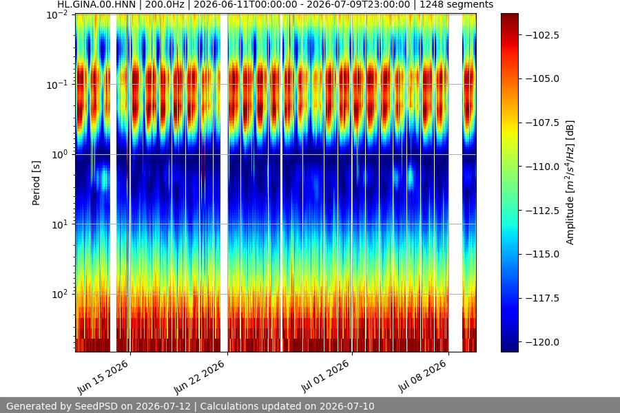 spectrogram month