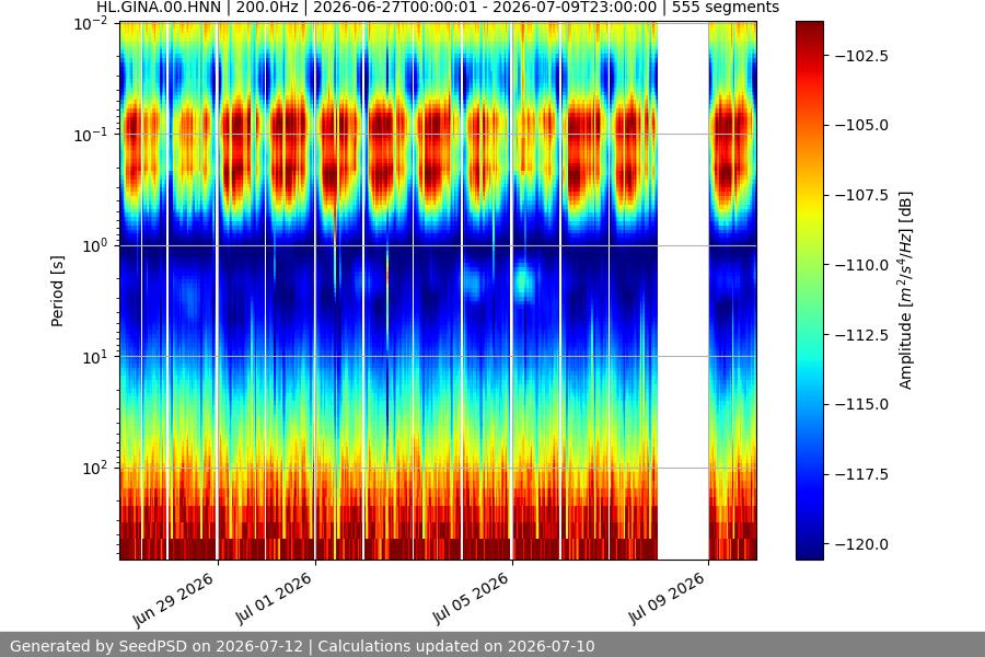 spectrogram two_weeks
