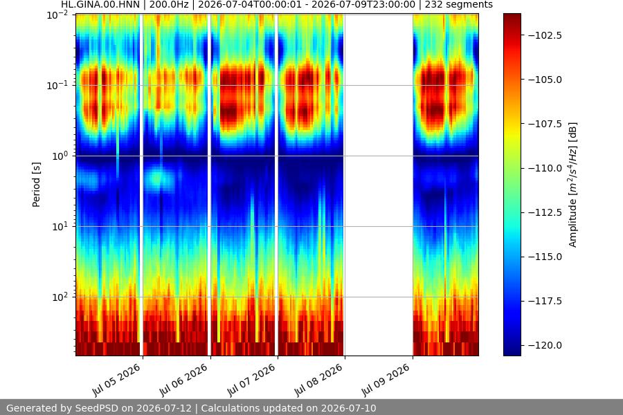 spectrogram week