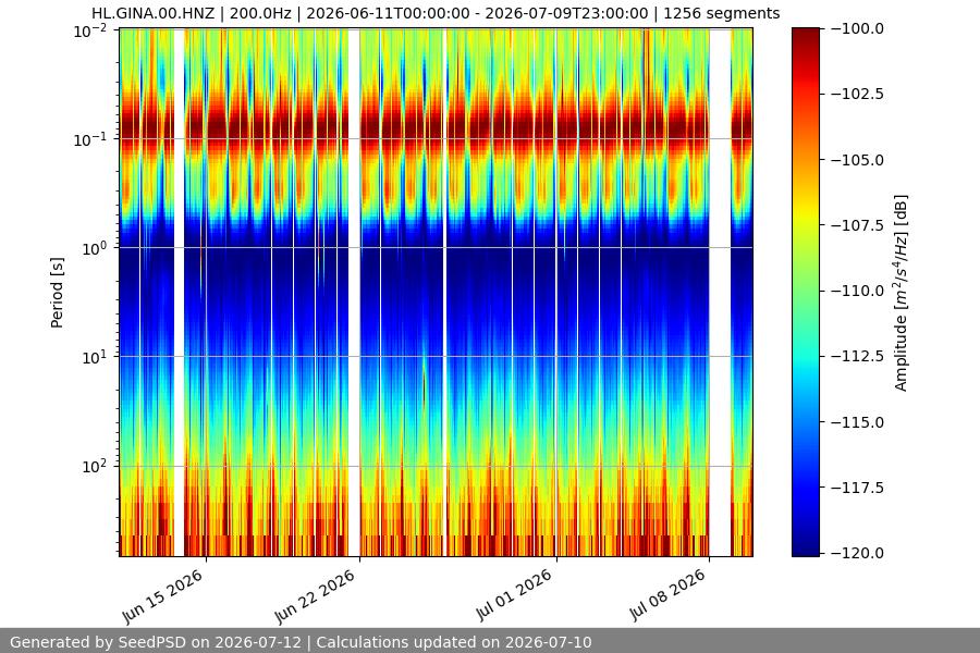 spectrogram month