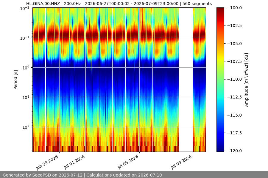 spectrogram two_weeks
