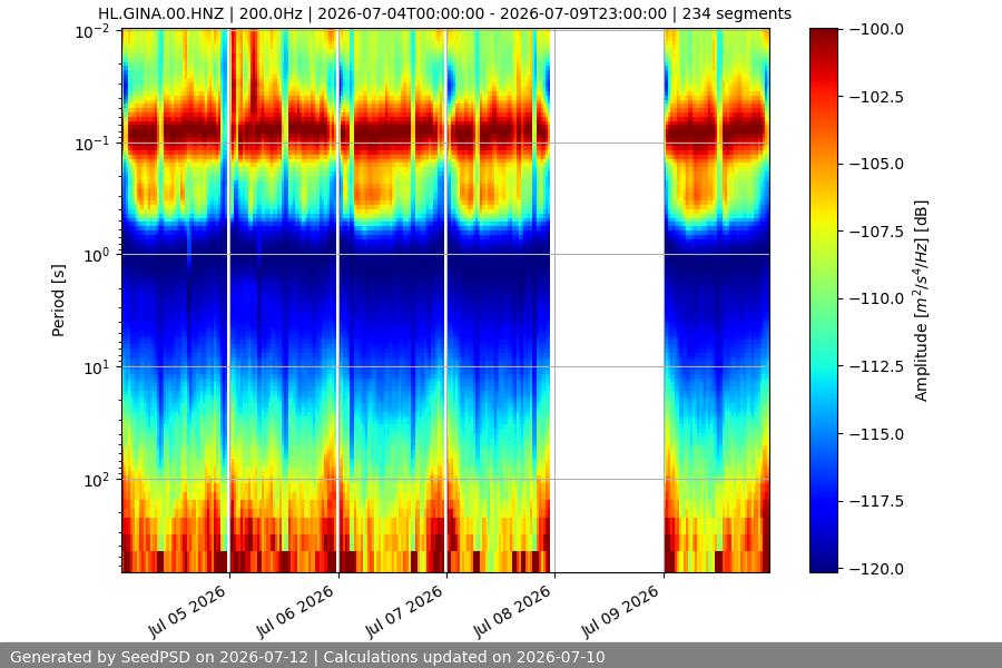 spectrogram week