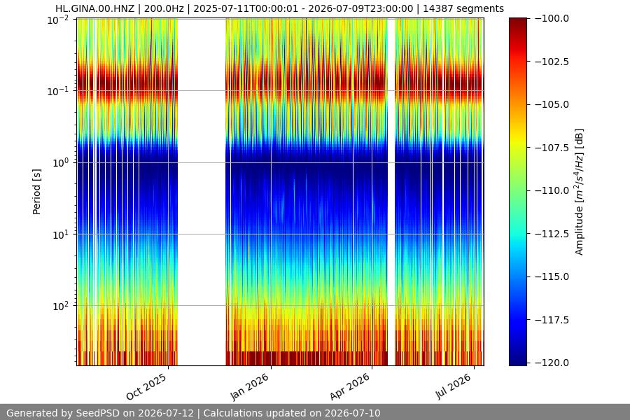 spectrogram year