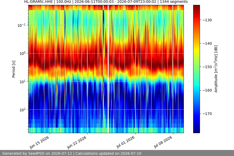 spectrogram month