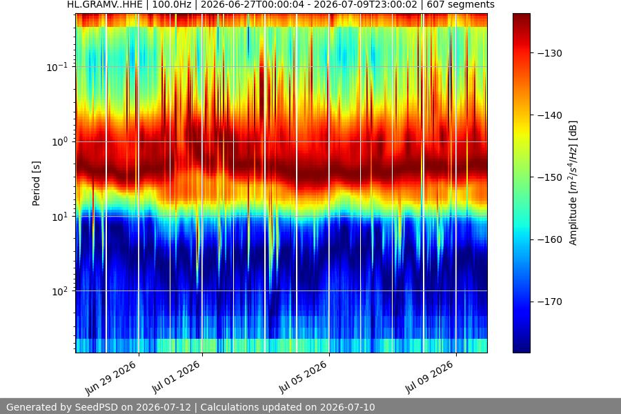 spectrogram two_weeks