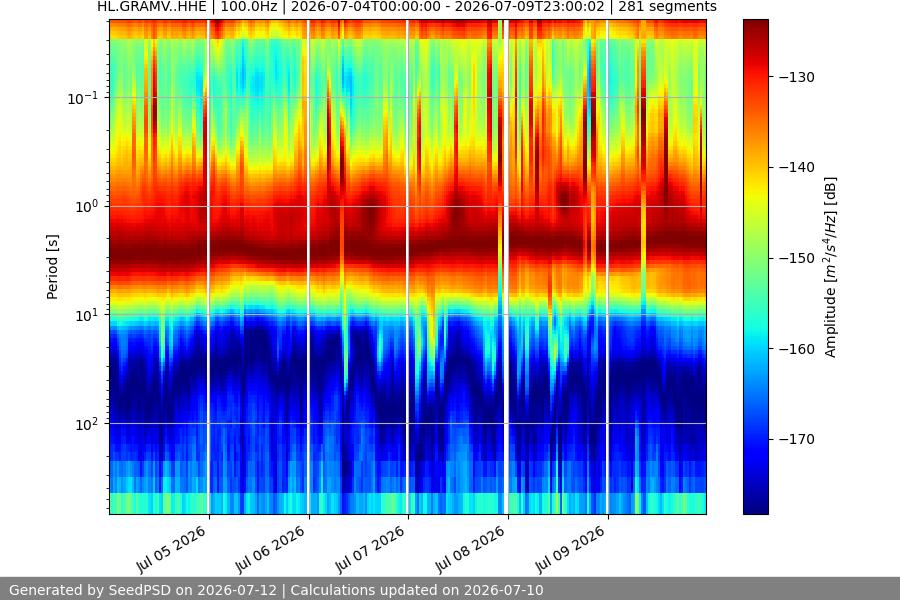 spectrogram week