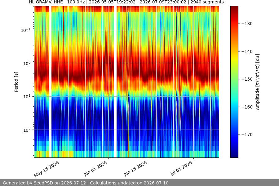 spectrogram year