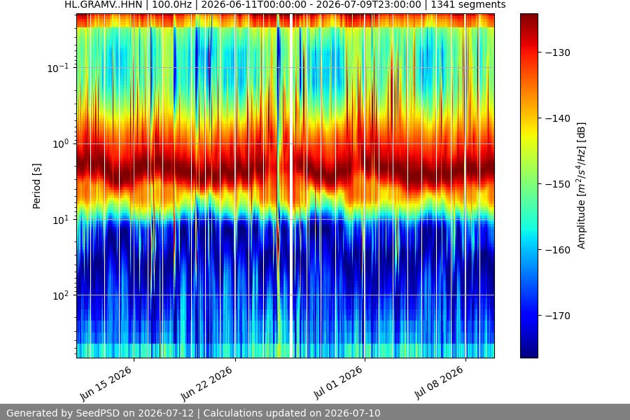 spectrogram month