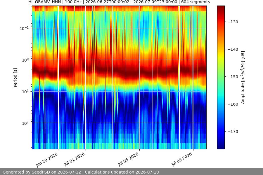 spectrogram two_weeks