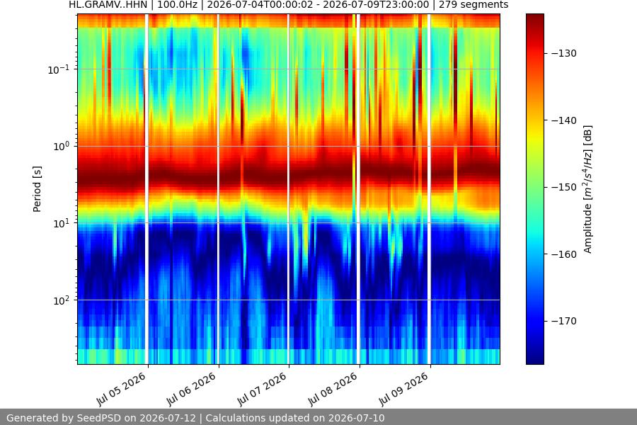 spectrogram week
