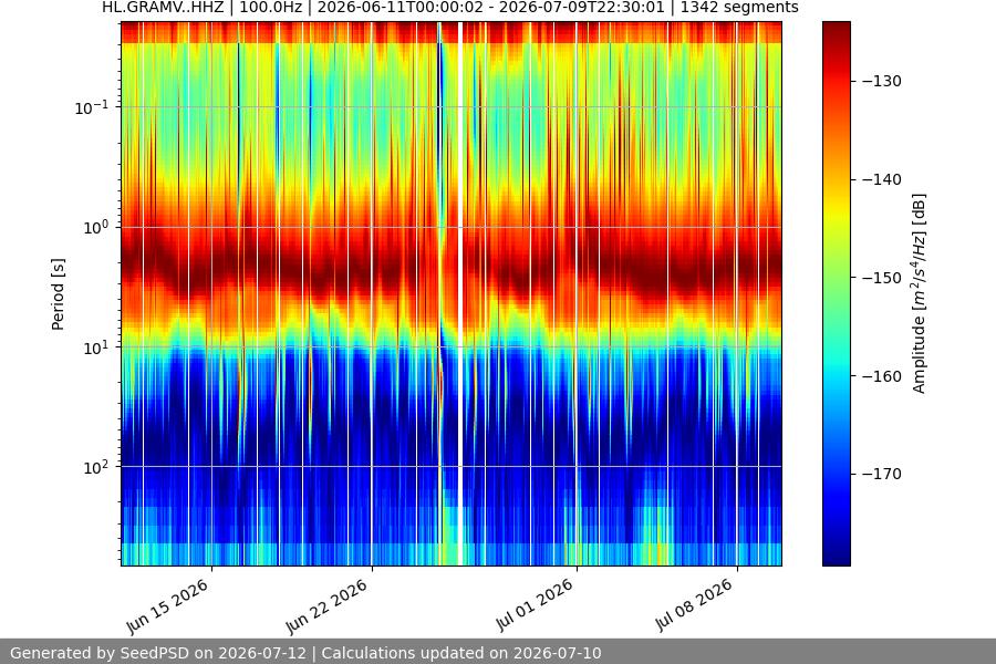 spectrogram month