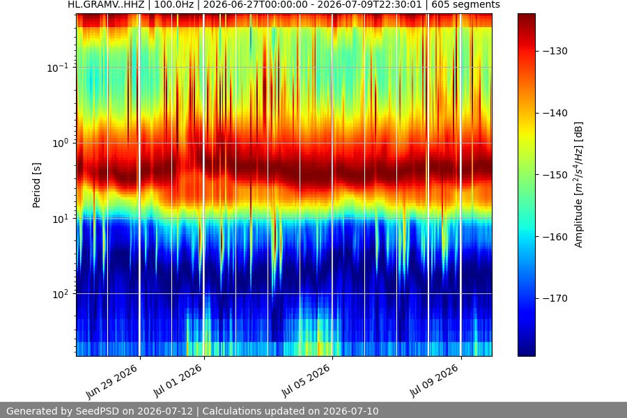 spectrogram two_weeks