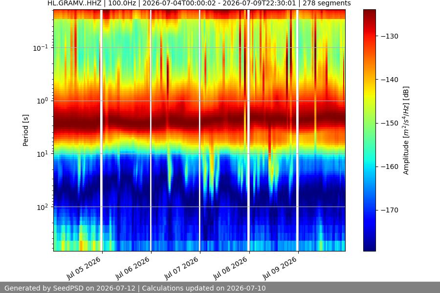 spectrogram week