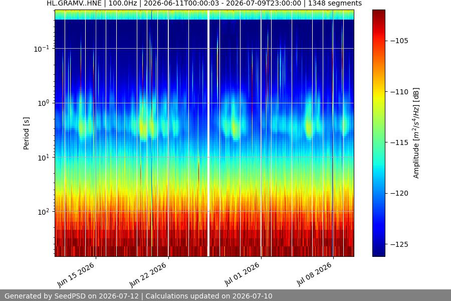 spectrogram month