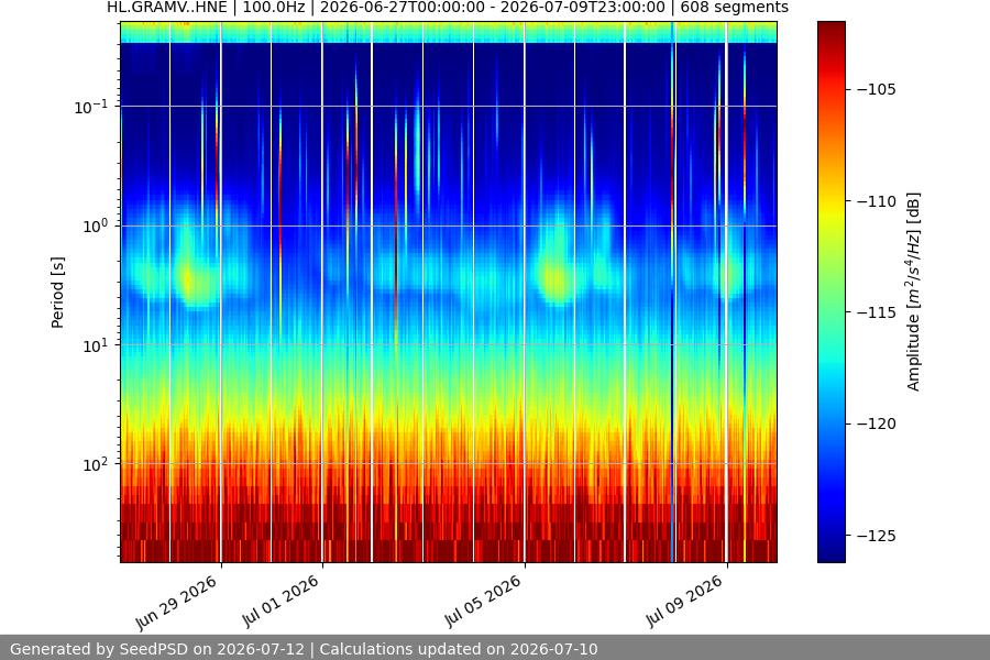 spectrogram two_weeks