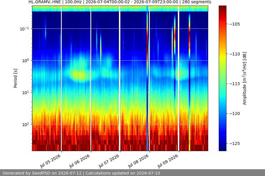 spectrogram week