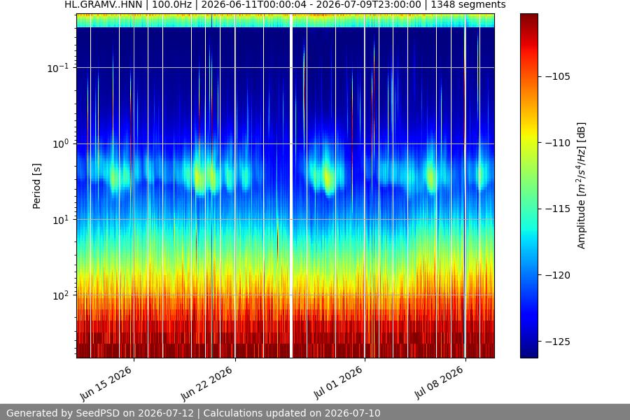 spectrogram month
