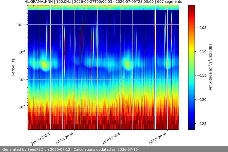 spectrogram two_weeks