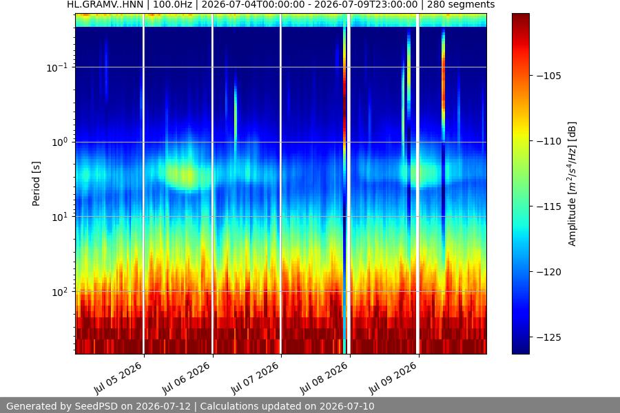 spectrogram week
