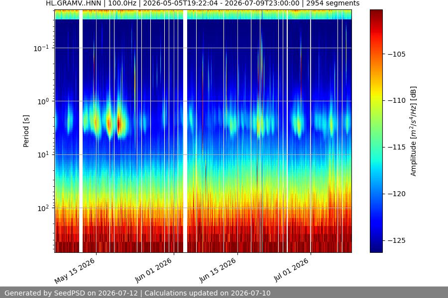 spectrogram year