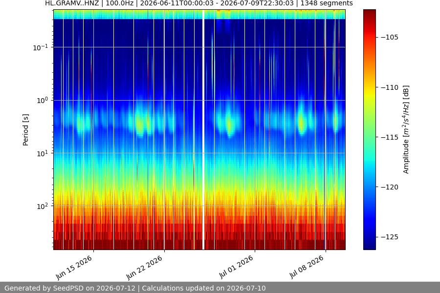 spectrogram month