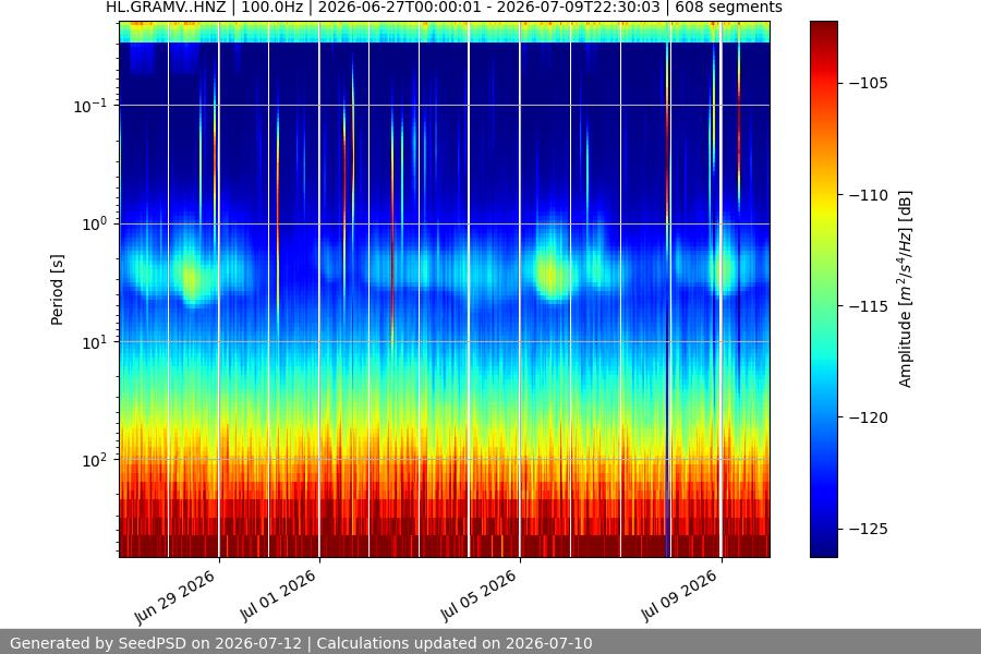 spectrogram two_weeks